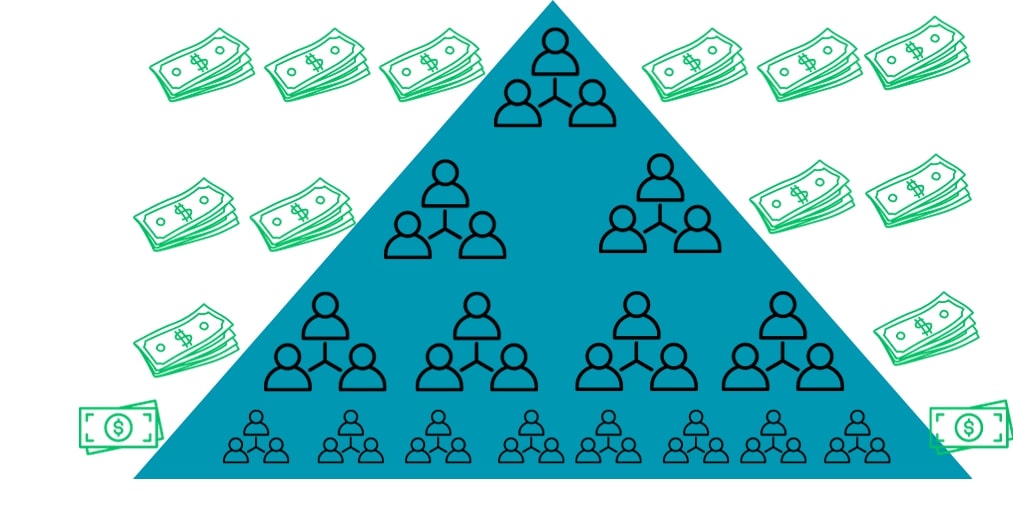 pyramidová schéma v rámci multi level marketingu. 